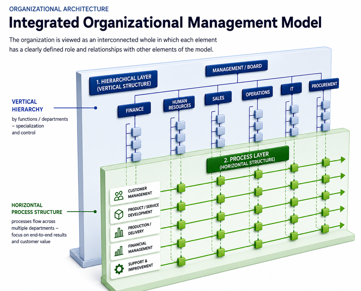 Connection between the vertical organizational structure and horizontal process structure in the integrated organization management model.