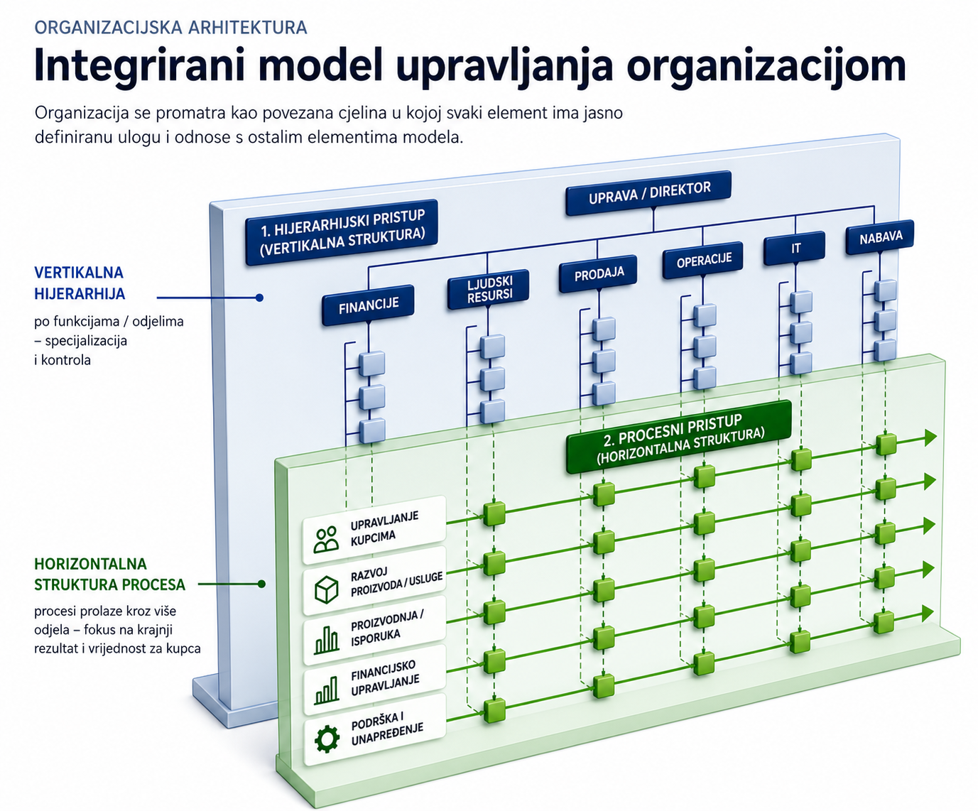 Prikaz povezanosti vertikalne organizacijske strukture i horizontalne procesne strukture u integriranom modelu upravljanja organizacijom.