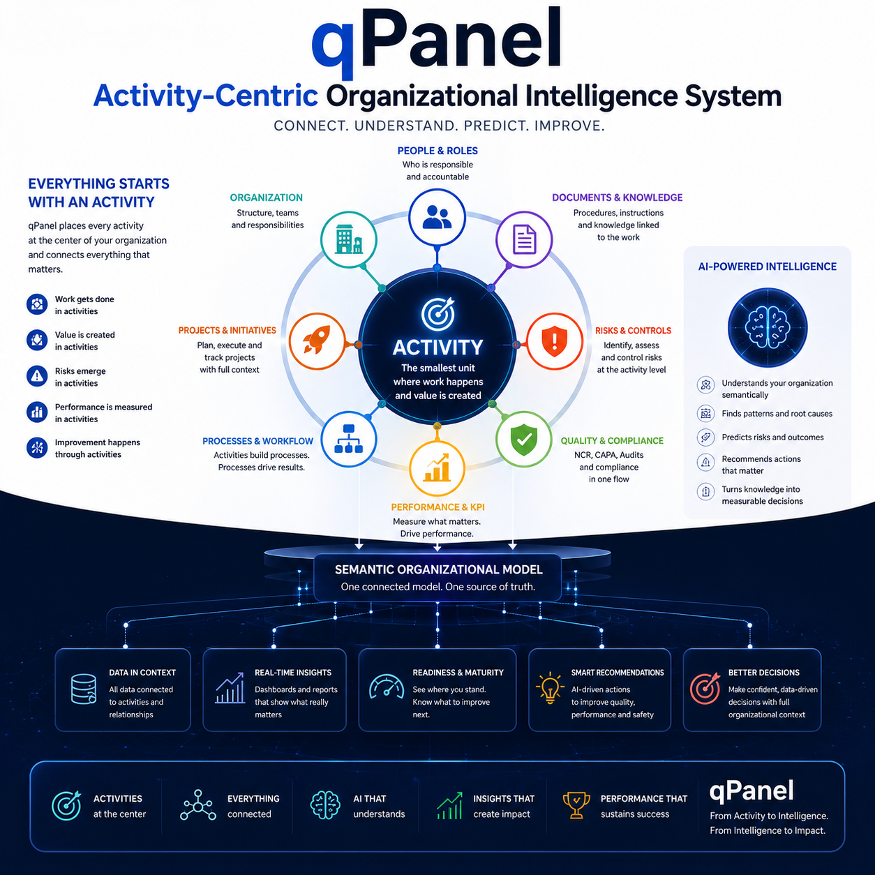 qPanel Organizational Intelligence Platform